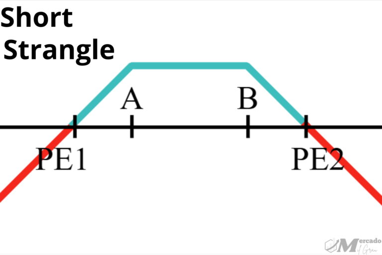 Short Strangle - Mercado Mil Grau